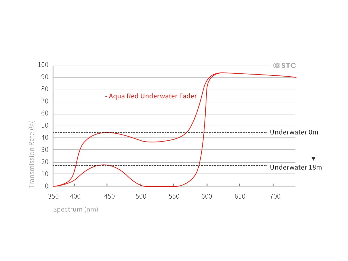 STC Aqua-Red Underwater Fader