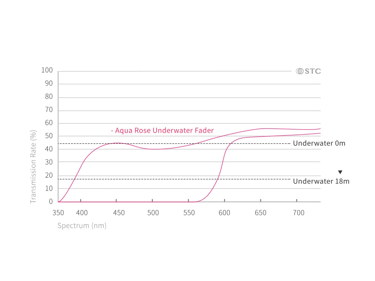 STC Aqua-Rose Underwater Fader